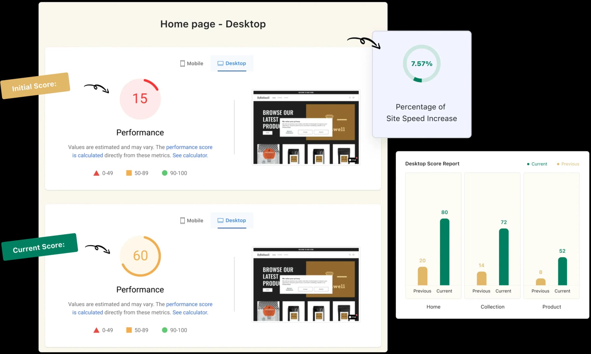 Shopify speed optimization results: high desktop Core Web Vitals scores
