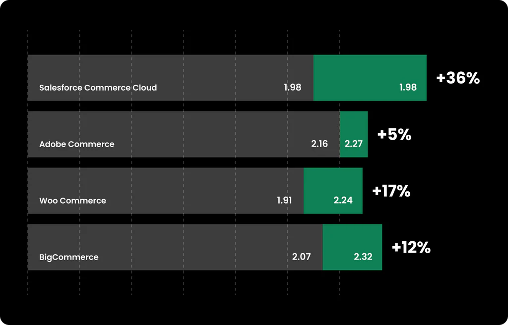 Conversion rate comparison: Shopify vs Salesforce Commerce Cloud, Adobe Commerce, WooCommerce, and BigCommerce