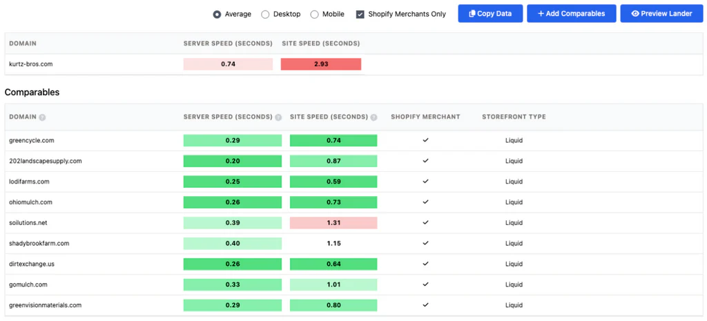 Site speed comparison table showing Shopify merchants with server and site load times